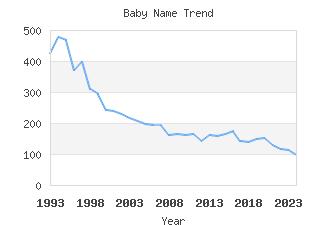 Baby Name Popularity