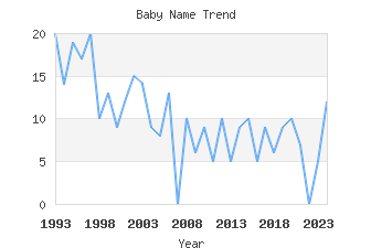 Baby Name Popularity