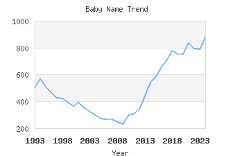 Baby Name Popularity