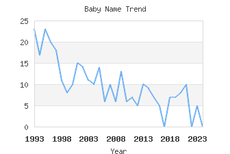 Baby Name Popularity