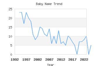 Baby Name Popularity