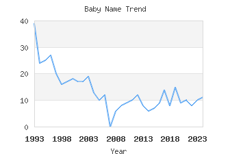 Baby Name Popularity