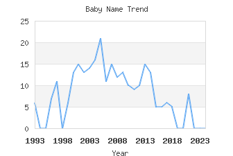 Baby Name Popularity