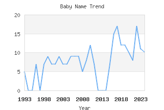 Baby Name Popularity