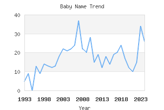 Baby Name Popularity