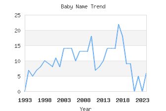 Baby Name Popularity