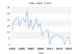 Baby Name Popularity