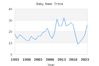 Baby Name Popularity