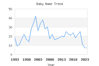 Baby Name Popularity