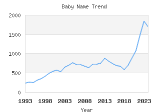 Baby Name Popularity