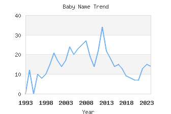 Baby Name Popularity