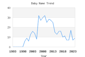 Baby Name Popularity