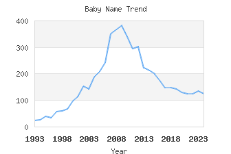 Baby Name Popularity