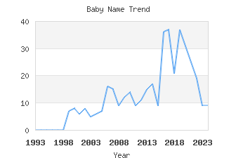 Baby Name Popularity