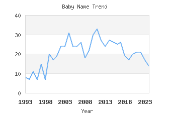 Baby Name Popularity