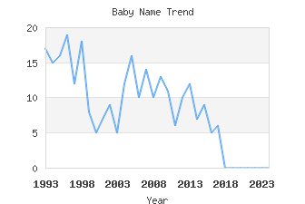 Baby Name Popularity