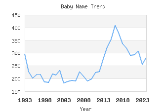 Baby Name Popularity