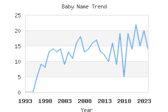 Baby Name Popularity