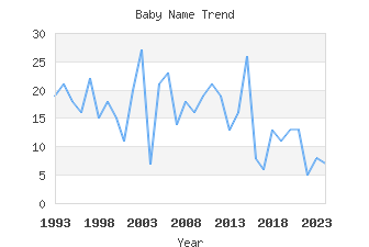 Baby Name Popularity