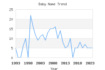 Baby Name Popularity