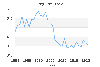 Baby Name Popularity