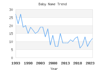 Baby Name Popularity