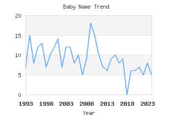 Baby Name Popularity