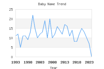 Baby Name Popularity