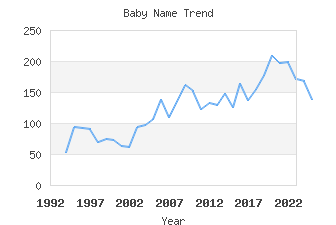 Baby Name Popularity