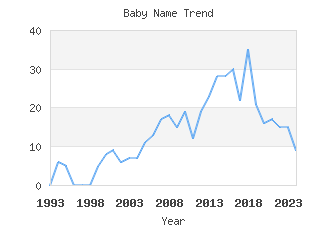 Baby Name Popularity