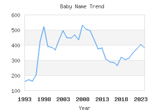 Baby Name Popularity