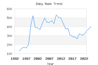 Baby Name Popularity