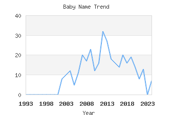 Baby Name Popularity