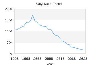 Baby Name Popularity