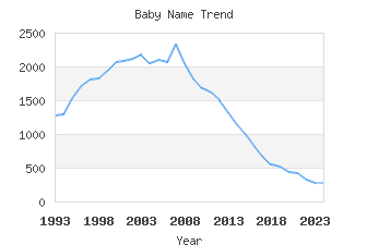 Baby Name Popularity