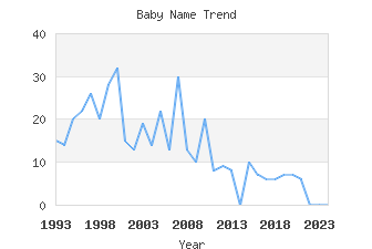 Baby Name Popularity