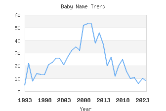 Baby Name Popularity