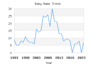 Baby Name Popularity