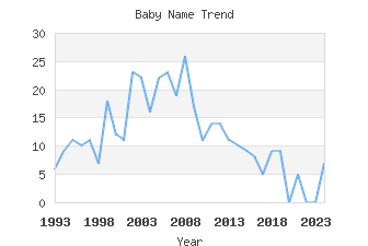 Baby Name Popularity