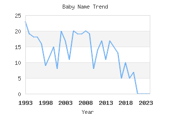 Baby Name Popularity