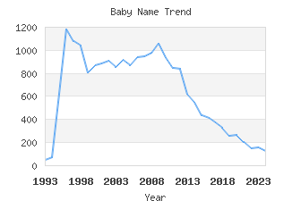 Baby Name Popularity