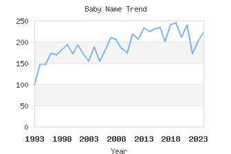 Baby Name Popularity