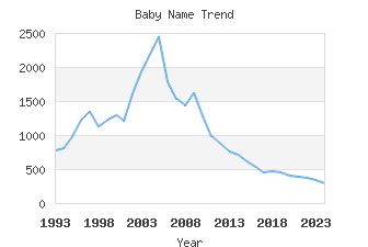 Baby Name Popularity