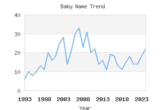 Baby Name Popularity