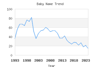 Baby Name Popularity