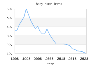 Baby Name Popularity