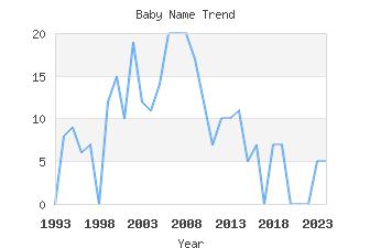 Baby Name Popularity