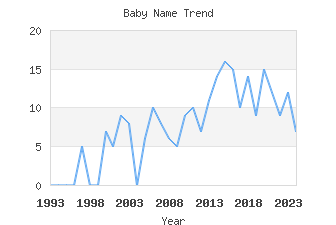 Baby Name Popularity