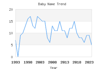 Baby Name Popularity