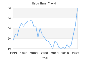 Baby Name Popularity